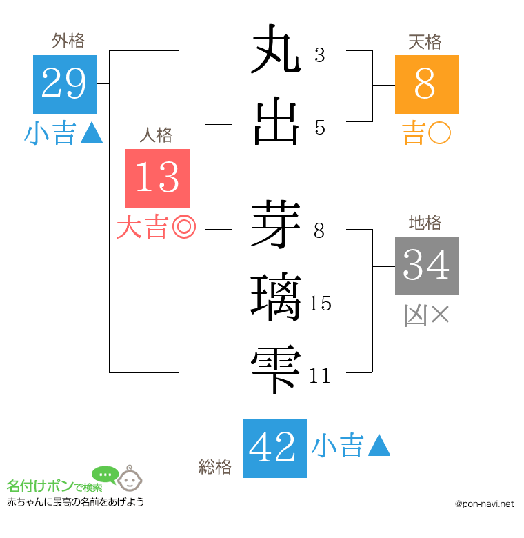丸出 芽璃雫さんの姓名判断結果