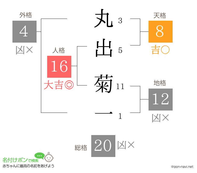 丸出 菊一さんの姓名判断結果