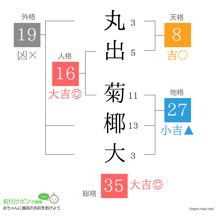 丸出 菊椰大さんの姓名判断結果