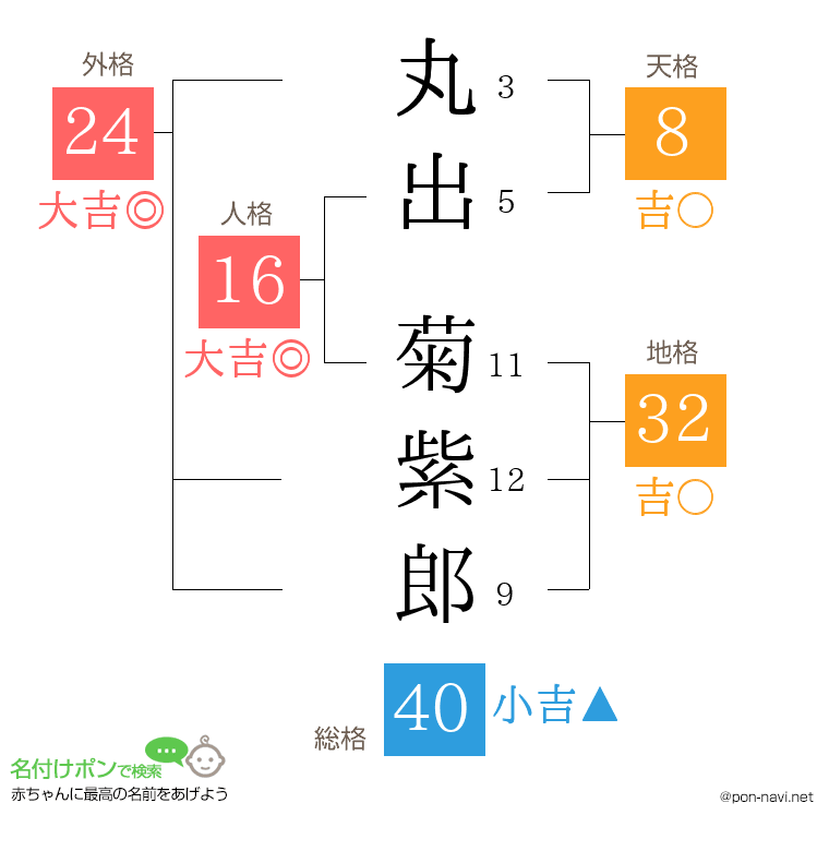 丸出 菊紫郎さんの姓名判断結果
