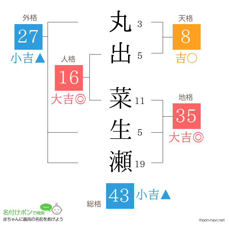 丸出 菜生瀬さんの姓名判断結果