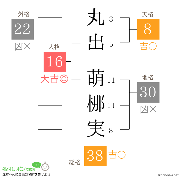 丸出 萌梛実さんの姓名判断結果