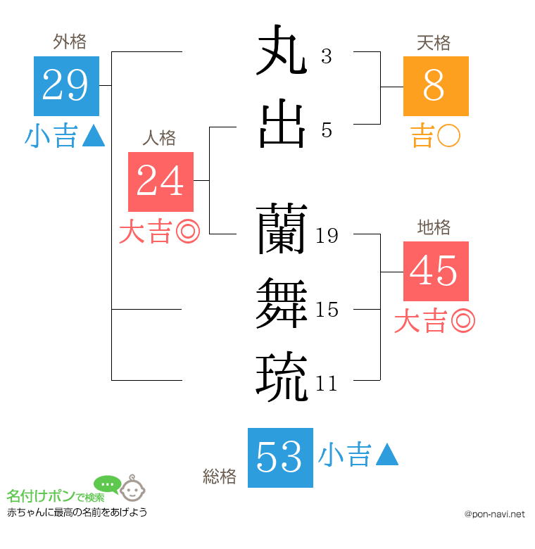 丸出 蘭舞琉さんの姓名判断結果