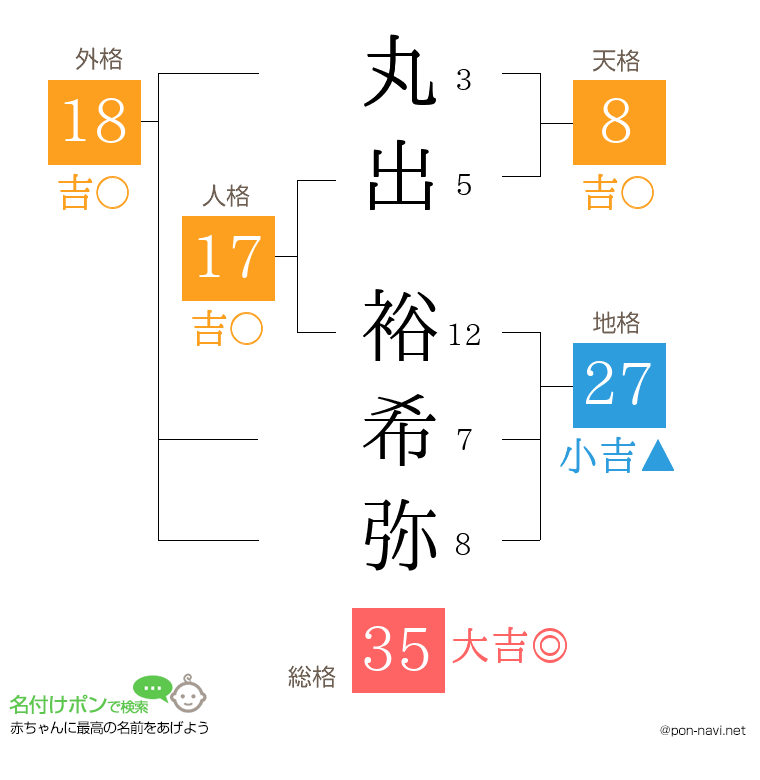 丸出 裕希弥さんの姓名判断結果