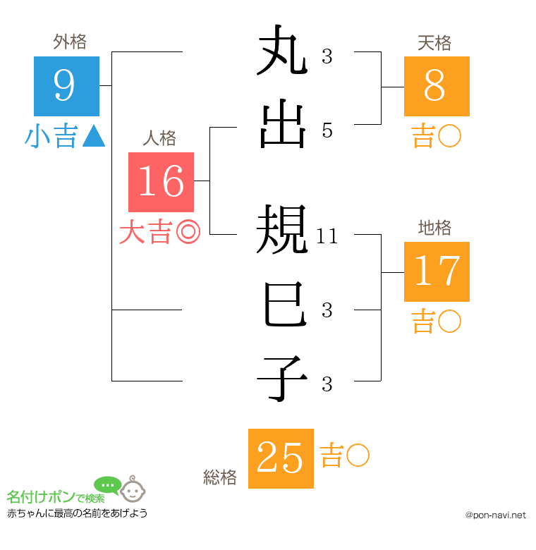 丸出 規巳子さんの姓名判断結果