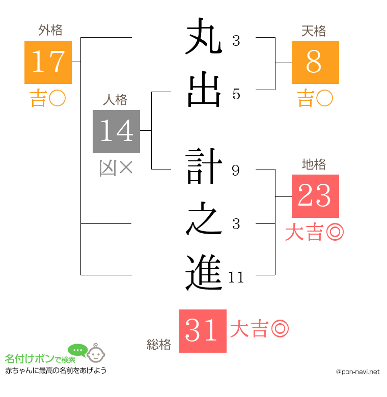 丸出 計之進さんの姓名判断結果
