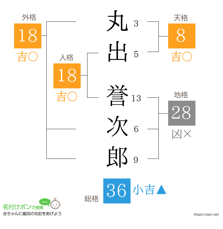 丸出 誉次郎さんの姓名判断結果