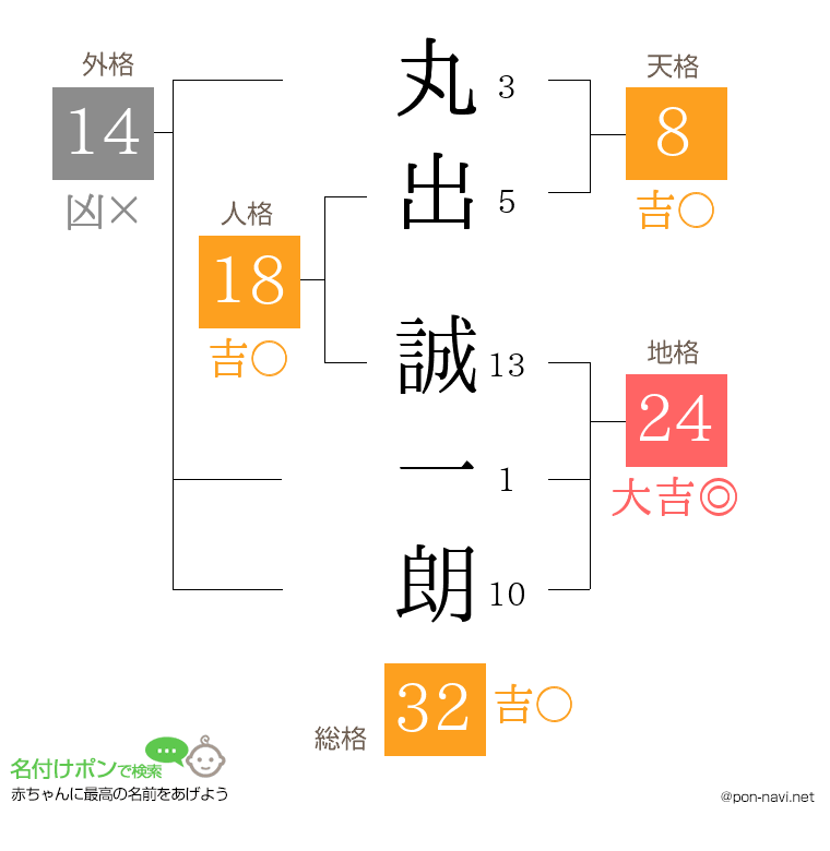丸出 誠一朗さんの姓名判断結果