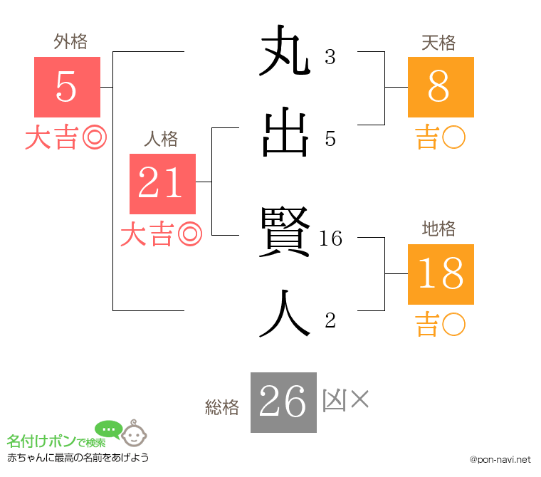 丸出 賢人さんの姓名判断結果