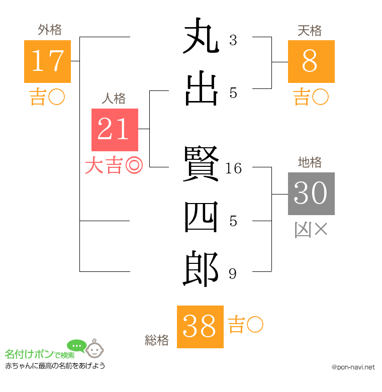 丸出 賢四郎さんの姓名判断結果