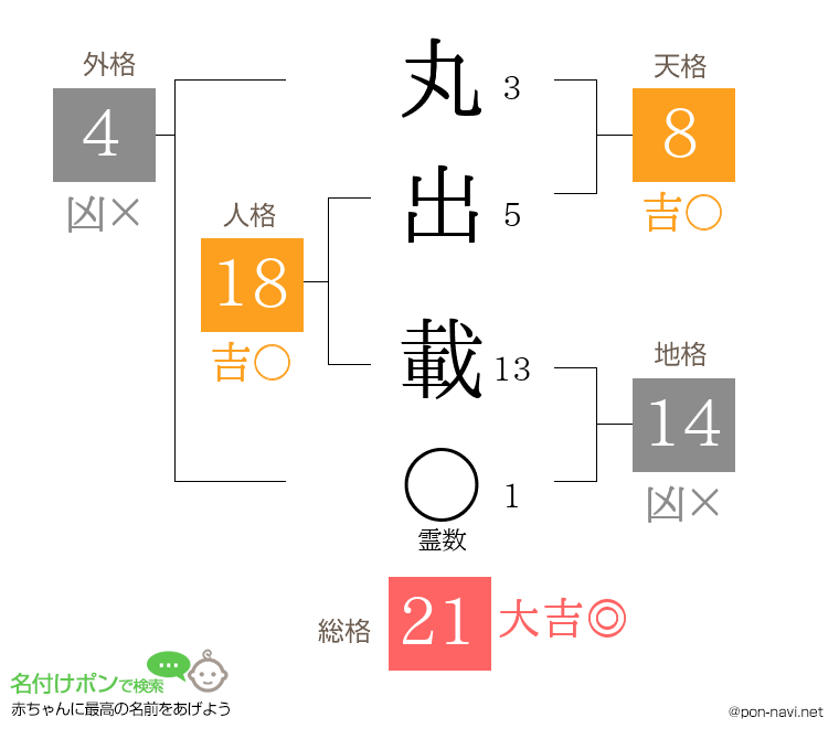 丸出 載さんの姓名判断結果