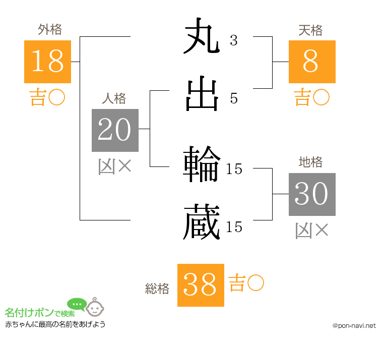 丸出 輪蔵さんの姓名判断結果