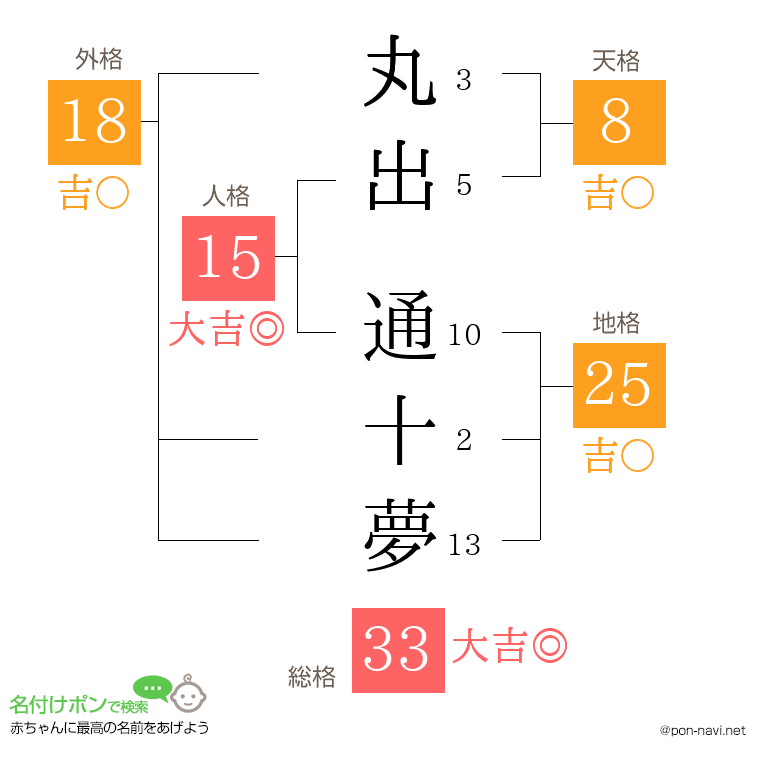 丸出 通十夢さんの姓名判断結果