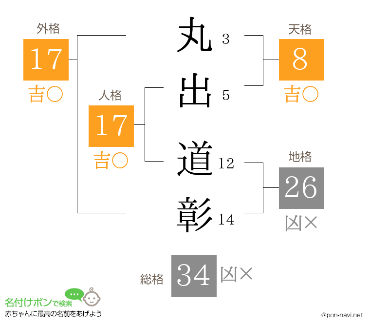 丸出 道彰さんの姓名判断結果