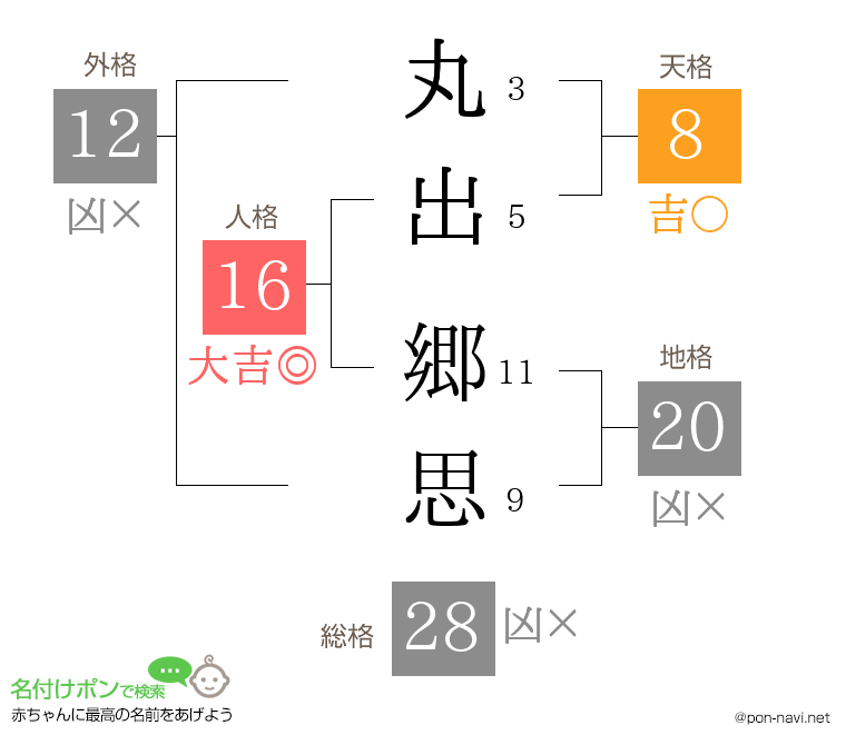 丸出 郷思さんの姓名判断結果