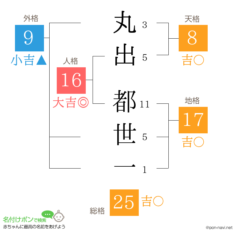 丸出 都世一さんの姓名判断結果