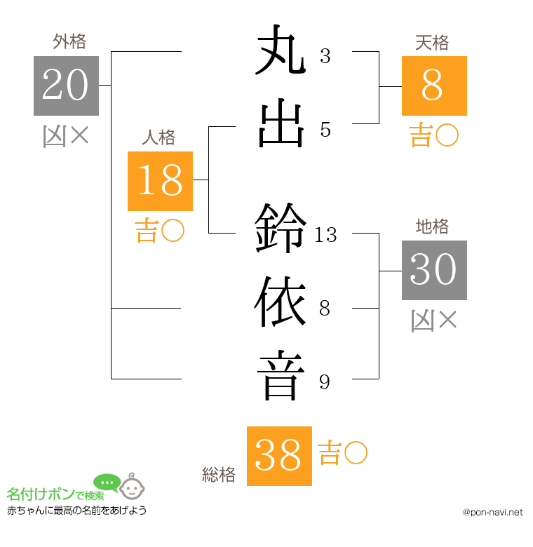 丸出 鈴依音さんの姓名判断結果