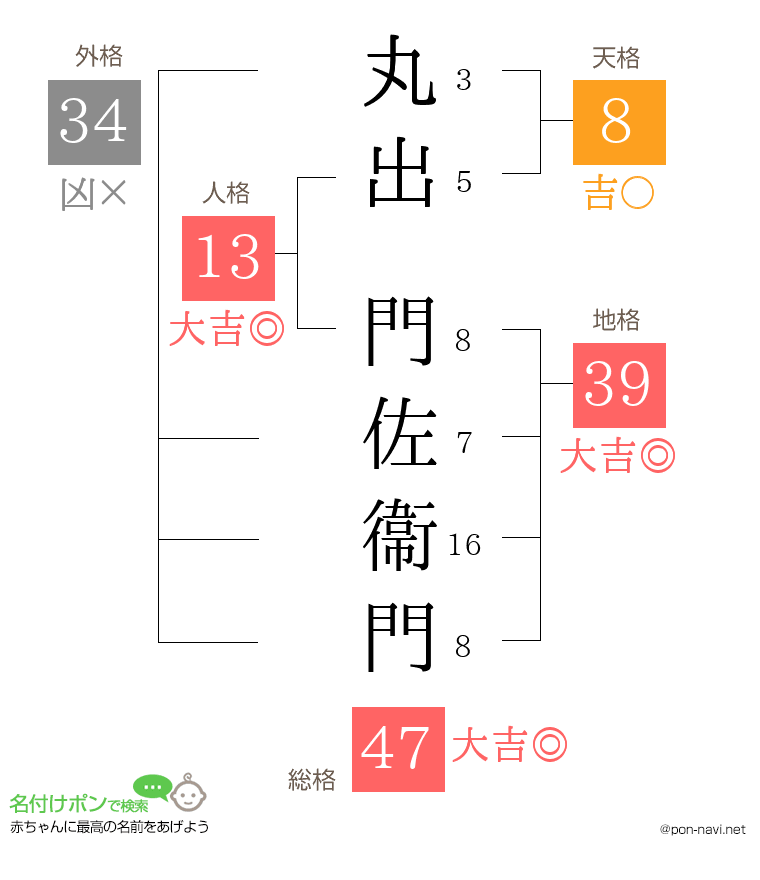 丸出 門佐衞門さんの姓名判断結果