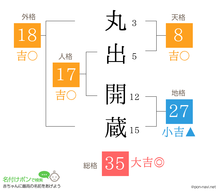 丸出 開蔵さんの姓名判断結果