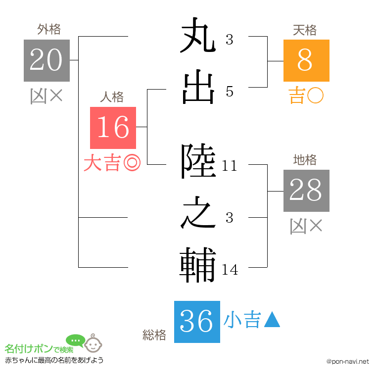 丸出 陸之輔さんの姓名判断結果