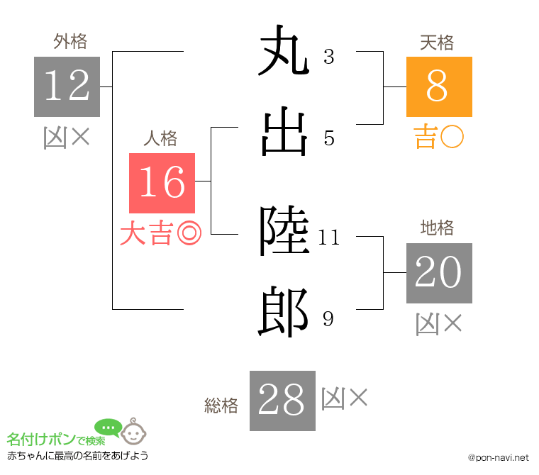 丸出 陸郎さんの姓名判断結果
