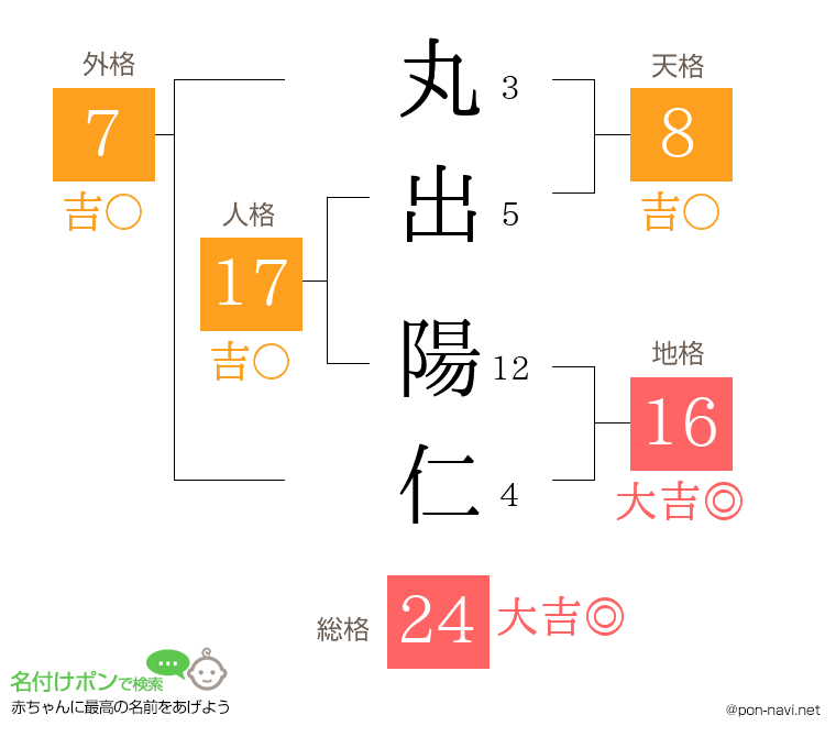 丸出 陽仁さんの姓名判断結果