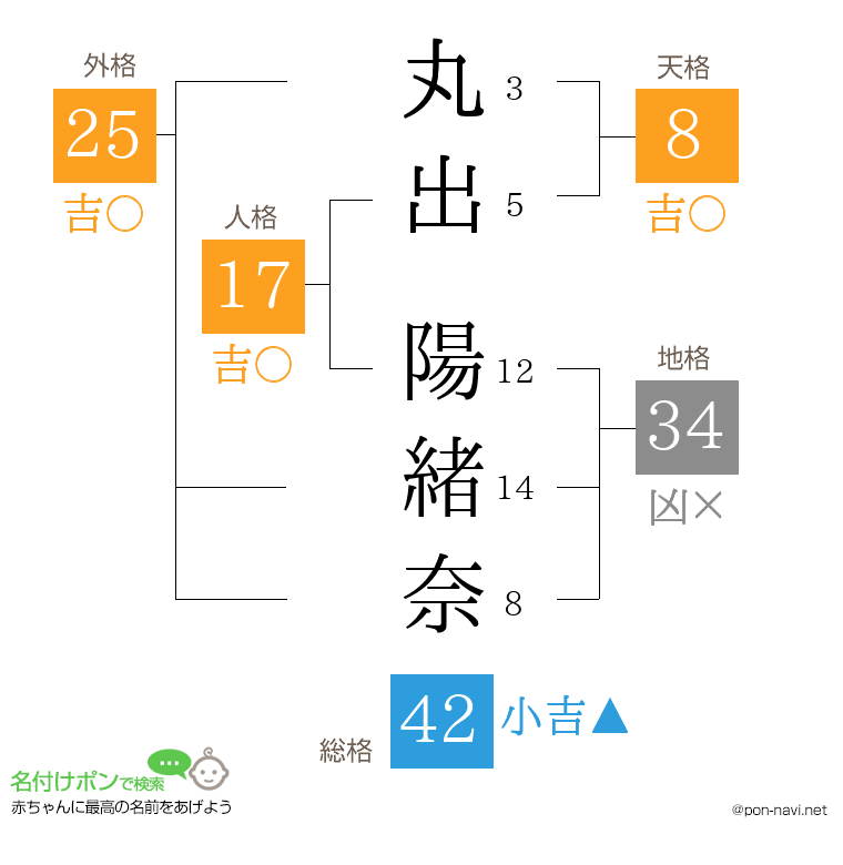 丸出 陽緒奈さんの姓名判断結果
