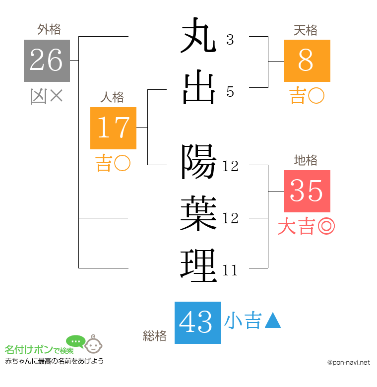 丸出 陽葉理さんの姓名判断結果
