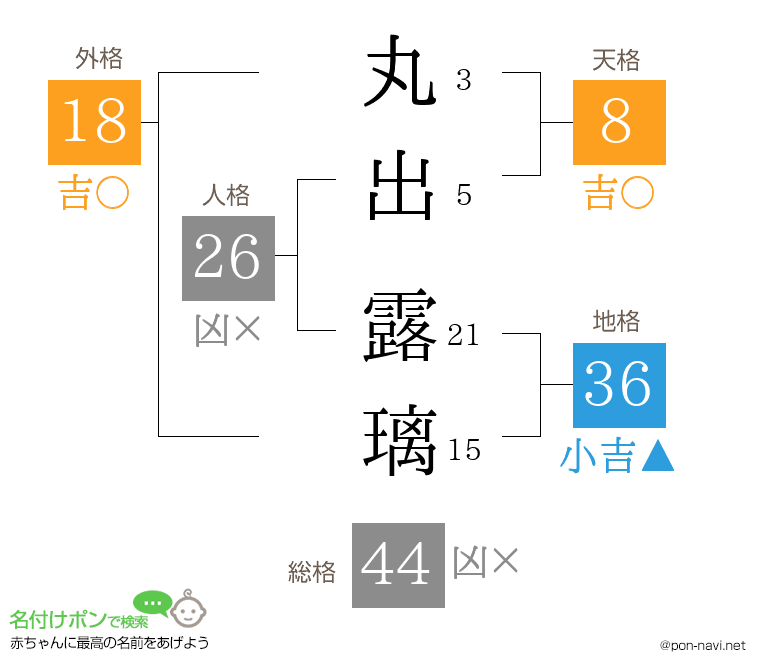 丸出 露璃さんの姓名判断結果