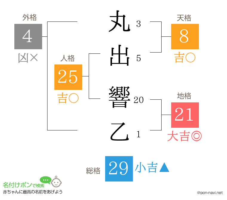 丸出 響乙さんの姓名判断結果