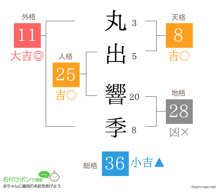 丸出 響季さんの姓名判断結果