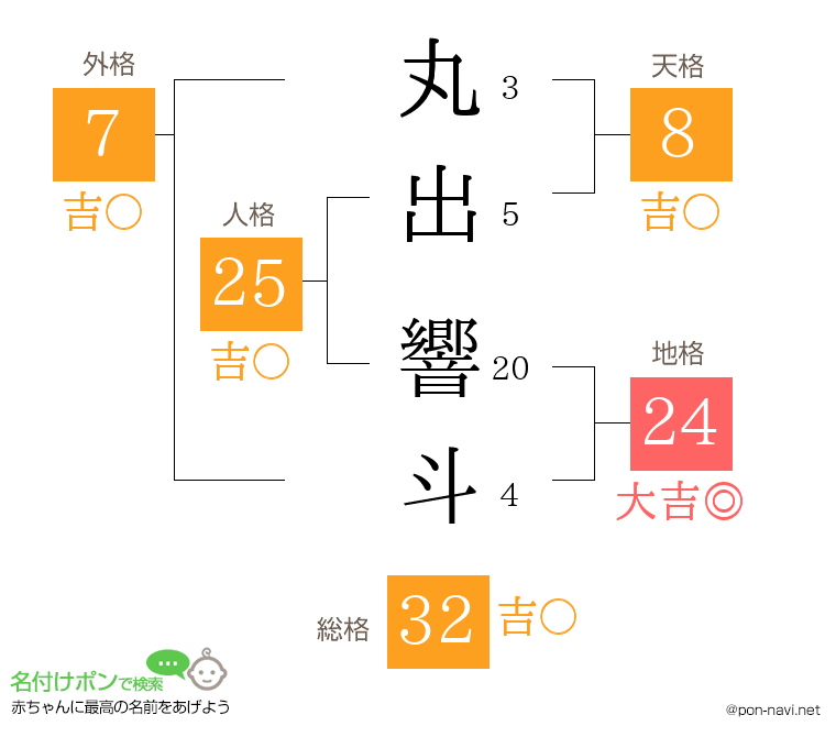 丸出 響斗さんの姓名判断結果