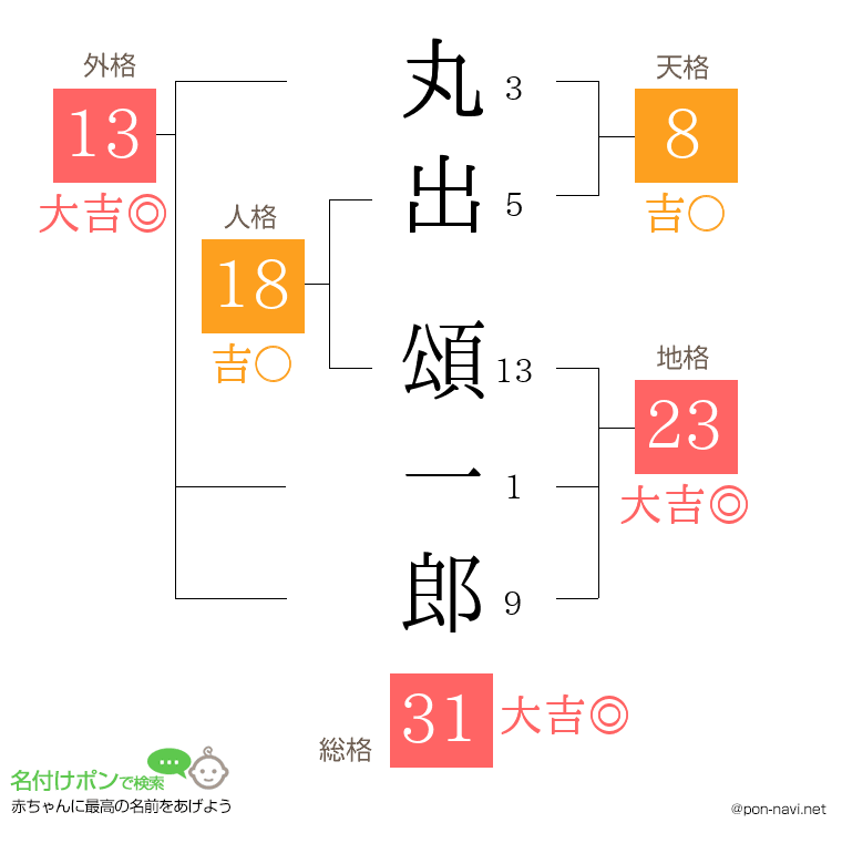 丸出 頌一郎さんの姓名判断結果