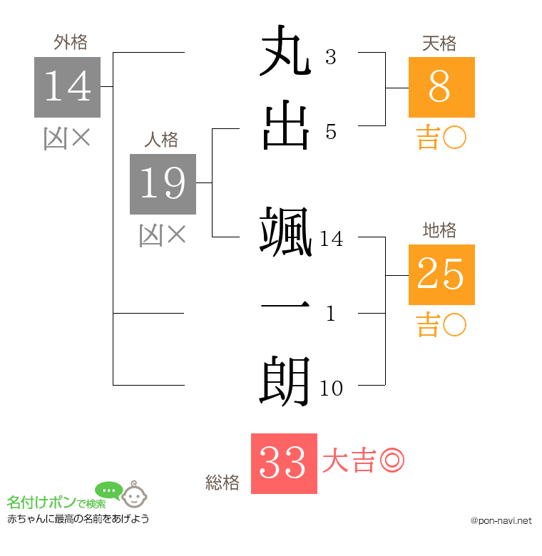 丸出 颯一朗さんの姓名判断結果