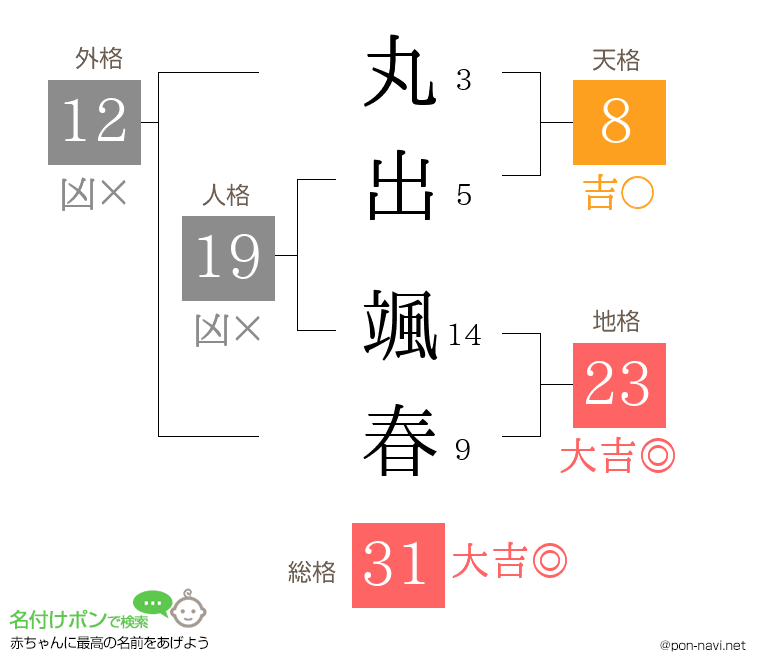 丸出 颯春さんの姓名判断結果