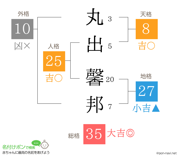 丸出 馨邦さんの姓名判断結果