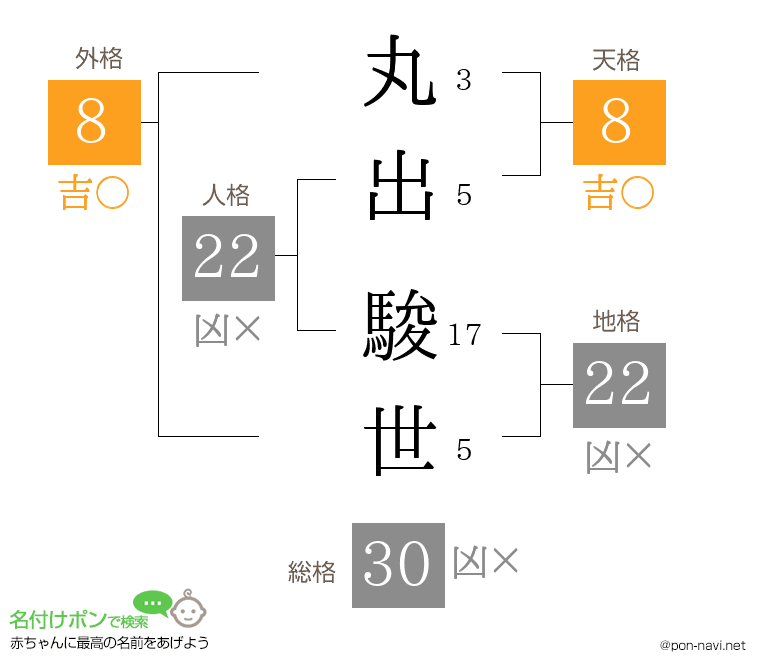 丸出 駿世さんの姓名判断結果