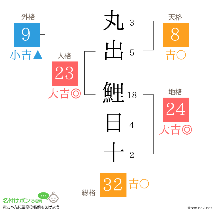 丸出 鯉日十さんの姓名判断結果