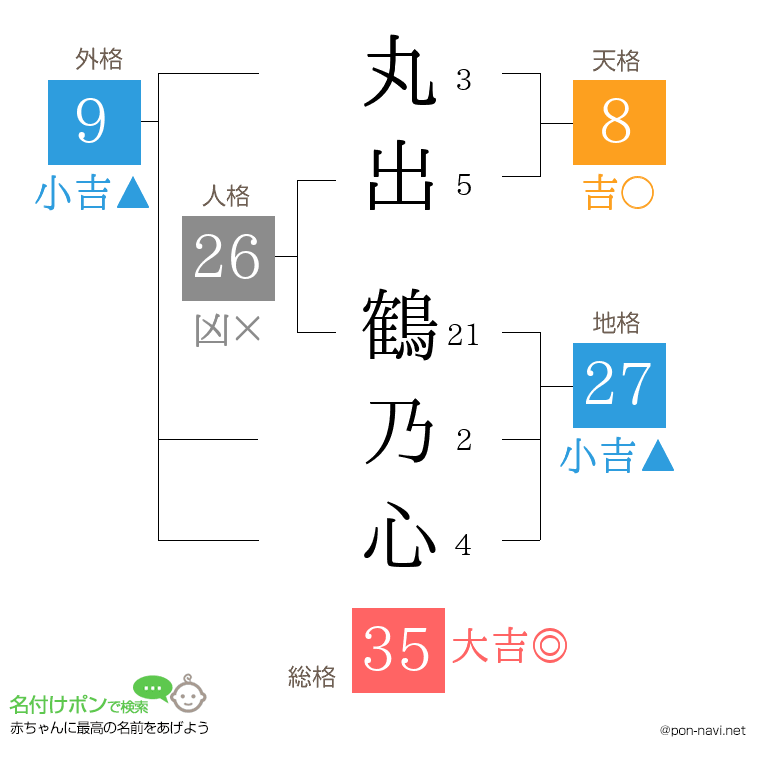 丸出 鶴乃心さんの姓名判断結果
