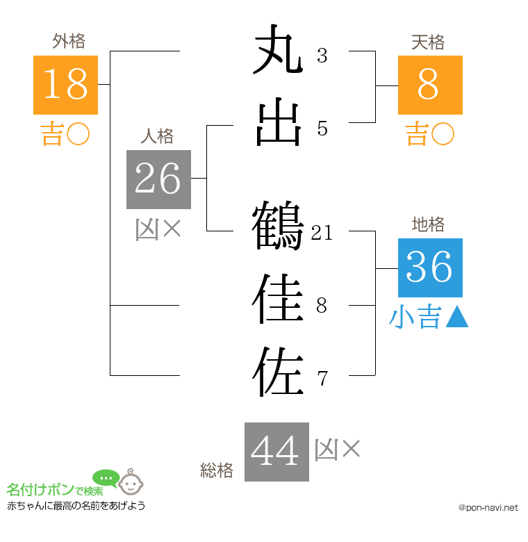 丸出 鶴佳佐さんの姓名判断結果