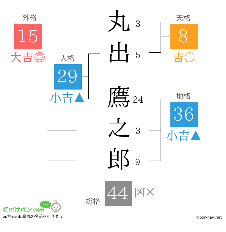 丸出 鷹之郎さんの姓名判断結果