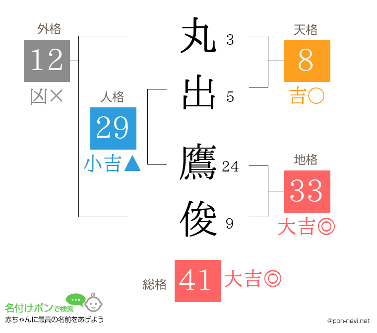 丸出 鷹俊さんの姓名判断結果