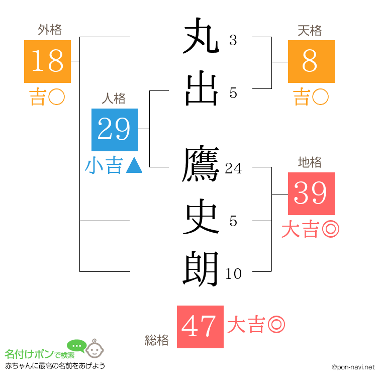 丸出 鷹史朗さんの姓名判断結果