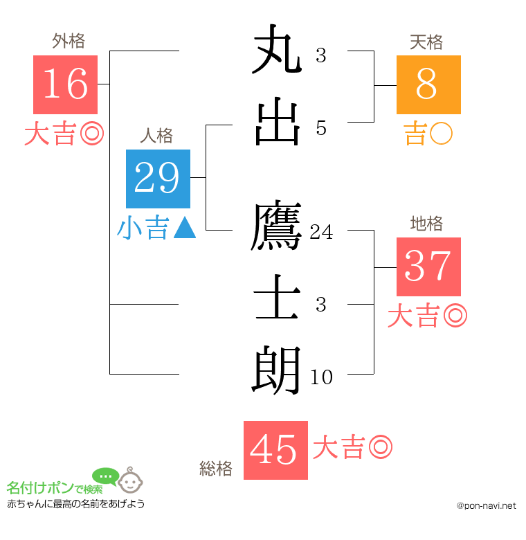 丸出 鷹士朗さんの姓名判断結果