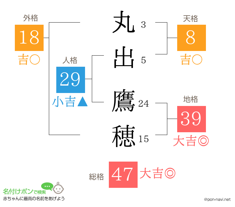 丸出 鷹穂さんの姓名判断結果