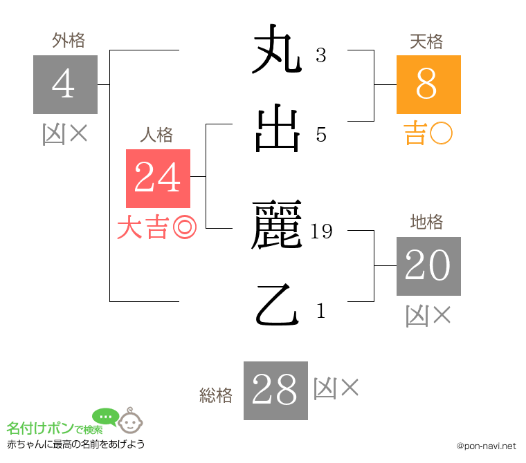 丸出 麗乙さんの姓名判断結果