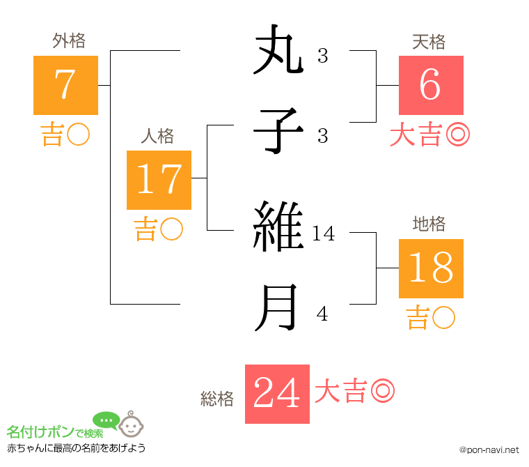 丸子 維月さんの姓名判断結果