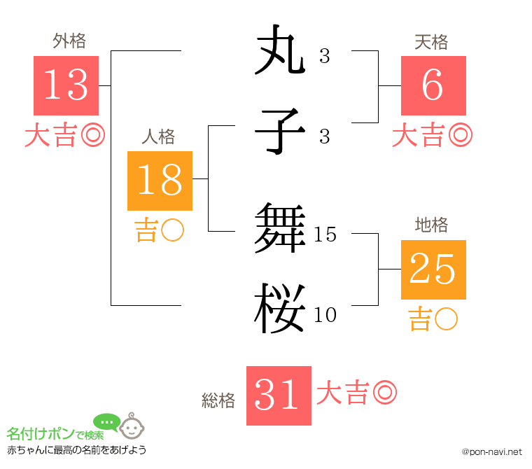 丸子 舞桜さんの姓名判断結果