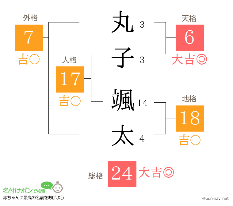 丸子 颯太さんの姓名判断結果