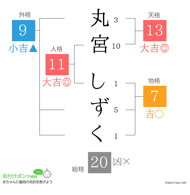 丸宮 しずくさんの姓名判断結果